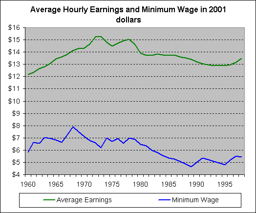Earnings and Minimum Wage have consistently dropped since Trickle-down economic policies were put into place